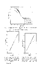 Рис. 7. <a href="/info/939489">Зависимость равновесной</a> податливости от <a href="/info/3779">молекулярного веса</a> поли-а-метилстирола. Тангенс угла наклона <a href="/info/1807345">проведенной прямой</a> равен 1,0.