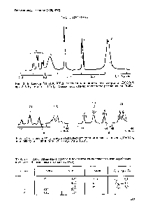 Таблица 2.47. <a href="/info/2832">Химические сдвиги</a> и <a href="/info/131989">константы спин-спинового взаимодействия</a> 8 спектре поливинилового спирта [428]