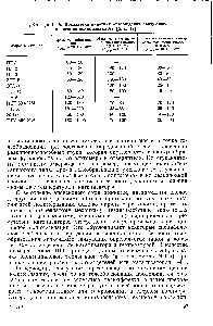 Таблица 111.5. Показатели кинетики отверждения связующих на основе полималеинатов [5, с. 17]