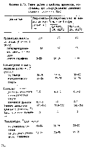 Таблица 2.13. <a href="/info/21540">Режим работы</a> и <a href="/info/150976">свойства продуктов</a>, получаемых при депарафинизации дизельных топлив на установке 54-1