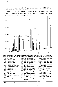 Рис. 7.1. Рис. 7.1. Хроматограмма анилинов и <a href="/info/189037">ароматических нитросоединений</a>, полученная на колонке с неполярной фазой при использовании ТИД. Пики 
