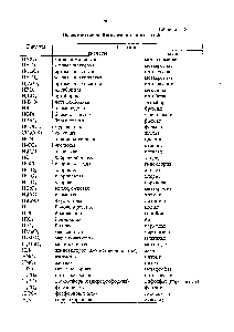 Таблица П. 8 Названия важнейших кислот и их солей