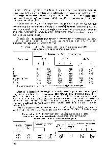 Таблица 2.11. Расчетные (I) и экспериментальные (II) <a href="/info/301215">значения степени</a> десорбции п-ксилола