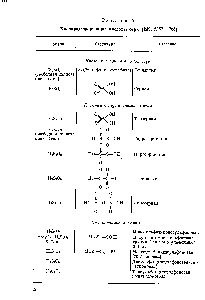 Таблица 5 <a href="/info/132702">Кислородсодержащие кислоты</a> серы [239, 1267, 1268]
