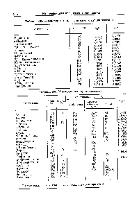 Таблица 205. Углеводороды (алифатические и алициклические)
