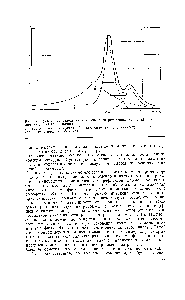 Рис. 17. <a href="/info/774217">Кривая распределения интенсивности</a> <a href="/info/4808">рентгеновских лучей</a> при дифракции на полиэтилене 