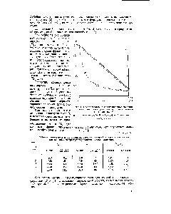 Рис. 1. Средневесовые и среднечисловые значения молекулярного веса для смесей полимергомологов (полиэфиров).