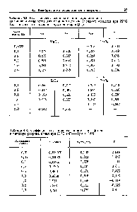 Таблица 4.2. <a href="/info/2358">Коэффициенты активности</a> индивидуальных ионов