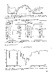 Рис. 1.124. ИК спектры исходного <a href="/info/606">поливинилового спирта</a> (/) и фосфорилирован-ного диэтилфосфатом без предварительной дегидратации (2) и после 100 %-ной дегидратации (<9) [54].