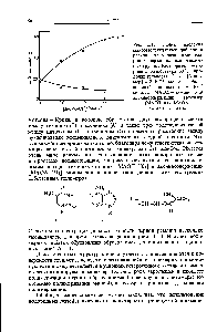 Рис. 3.13. <a href="/info/1548921">Эффект введения</a> макромолекулярных добавок в <a href="/info/4911">реакции полимеризации</a> мономеров, содержащих <a href="/info/1176057">аминокислотные группы</a>. Растворитель - пиридин, температура 60 С, продолжительность 3 ч. [Мономер] =2-10 моль/л, [<a href="/info/27781">Радикальный инициатор</a>] = 10 моль/л, МА02 — ТИМИН- или аденинсодержащий мономер (МАОТ или МАОА).