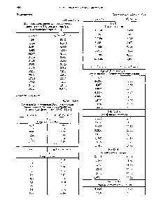 Таблица 3.6.92 Молярная электрическая проводимость растворов А КОз (<a href="/info/8404">нитрата серебра</a>) в бензонитриле при 25 °С [11]