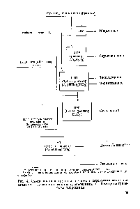 Рис. 4. <a href="/info/18510">Схема анализа</a> группового состава <a href="/info/138782">сероорганических соединений</a> в <a href="/info/78734">дизельных топливах</a>, основанная на потенциометрическом титровании.
