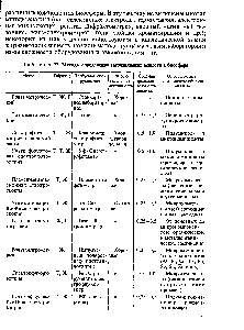 Таблица 73. <a href="/info/3384">Методы определения</a> загрязняющих веществ в биосфере