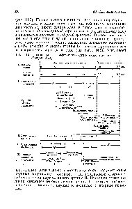 Табл. 14.2. <a href="/info/1885306">Типы волокон</a> в периферических нервах млекопитающих (Somjen, 1972.)