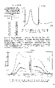 Рис. 35. <a href="/info/1916683">Поглощение первого звука</a> вблизи Х-точки при частотах 