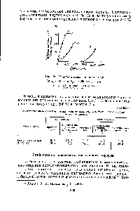 Рис. 20. <a href="/info/62752">Кинетика окисления</a> полиамида 68 при 160 °С и Pq = 200 мм рт. ст. 