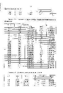 Таблица 29 - Плотность и <a href="/info/65065">удельный объем</a> жидкости и <a href="/info/6006">насыщенного пара</a> аммиака