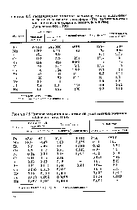 Таблица 2.4. <a href="/info/403095">Распределение тяжелых металлов</a> между осадочным и гранитным слоями литосферы (Тт), растительностью континентов, педосферой и <a href="/info/1530537">океаносферой</a> (Мт) (Добровольский, 1998)