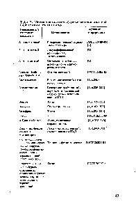 Табл. 3- <a href="/info/658051">Метод анализа почв</a> кооме метолОв <a href="/info/583629">анализа содержания</a> пестицидов).