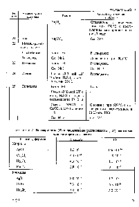 Таблица 2. Растаоримосп (Р) и <a href="/info/2638">произведение растворимоста</a> (ПР) <a href="/info/1458716">некоторых малорастворимых</a> веществ