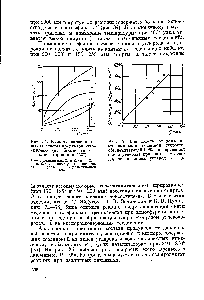 Рис. 34. <a href="/info/224026">Влияние давления</a> на выход и <a href="/info/1233941">состав продуктов изосинтеза</a> (на катализаторе — окись тория при 450°)