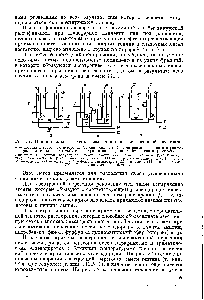 Рис. 52. <a href="/info/1473133">Принципиальные схемы азеотропной</a> и экстрактивной перегонки.
