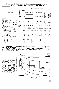 Рис. 29. <a href="/info/15753">Сорбция адсорбентами</a> и ионитами (по 5%) <a href="/info/5301">бензойной кислоты</a> из масла 1,2, S — цеолиты соответственно NaA, NaX и СаА 4, 5 — иониты соответственно АВ-16Г и АВ-17 в — силикагель 7 — отбеливающая глина S — алюмосиликат-ный катализатор.
