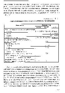 Таблица 5.7 <a href="/info/1697946">Характеристика катализаторов селективного</a> гидрирования