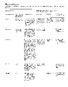 Таблица 7.7. Некоторые незаменимые минеральные вещества, и примеры их <a href="/info/1158608">использования живыми</a> организмами