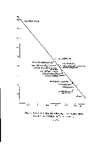 Рис.5. <a href="/info/7664">Влияние среды</a> на кинетику сольволиза трет, хлористого бутила, 25°, к в сев .