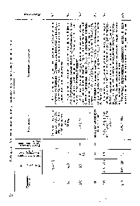 Таблица 3. Гидрогенизация сланцев, сланцевых и угольных полукоксовых смол