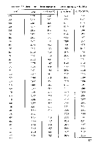 Таблица П.З. Физические <a href="/info/1857198">свойства перегретого водяного пара</a> прир - ОД МПа 