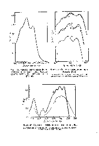 Фиг. 42. <a href="/info/2753">Спектры поглощения</a> каротинолов [137].