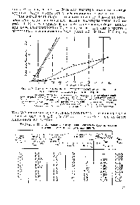 Таблица П-З. <a href="/info/64463">Основные характеристики</a> кипящего слоя из частиц огарка размером О—1 мм при 800 °С