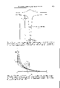 Рис. 4.5.3. <a href="/info/911076">Изменение температуры</a> вдоль оси <a href="/info/120510">осесимметричного факела</a>, восходящего в линейно стратифицированной среде при Рг = 7,0 и различных величинах параметра стратификации 5. (С разрешения авторов работы [14]. 1982, Pergamon Journa s Ltd.)