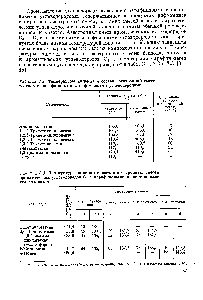 Таблица 2.3. <a href="/info/6377">Температуры кипения</a> и состав азеотропных смесей <a href="/info/7163">ароматических углеводородов</a> Са с парафиновыми и нафтеновыми углеводородами
