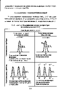 Таблица 11.2. <a href="/info/1566703">Классификация методов спектрометрии</a> по <a href="/info/358990">способам разделения</a> волн