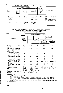 Таблица 9.3. Режимы фосфатирования котловой воды