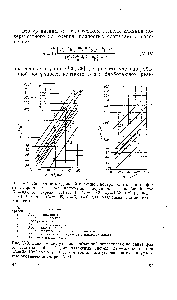 Рис. У-8. Зависимость <a href="/info/923517">удельной объемной поверхности контакта</a> фаз от <a href="/info/377761">частоты вибраций</a> для различных систем газ-—жидкость при Ц7г.=38-10 3 м/с и 5 = 9-10-3 м (остальные условия опытов и условные обозначения см. рис. У-7).