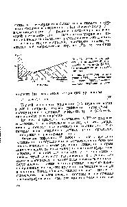 Рис. 12. Зависимость высоты, <a href="/info/380376">эквивалентной теоретической тарелке</a> (<a href="/info/445082">ВЭТТ</a>), от <a href="/info/26909">линейной скорости</a> газа-носителя
