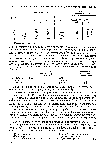 Табл. 79. Распределение радиоактивности в продукте гидрокрекинга дурола