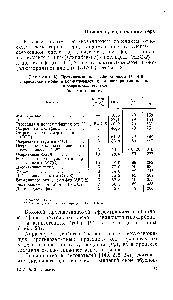 Таблица 18. <a href="/info/1728770">Противозадирные свойства масла</a> ТС-14,5 с присадками моно- и полисульфидов, бис-(алкиларилтио)-алканов и осерненных терпенов
