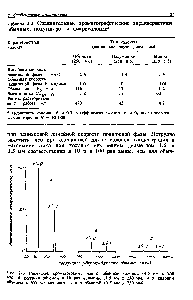 Таблица 2 2 Сравнительные <a href="/info/429298">хроматографические характеристики</a> обычных, полумикро- и микроколонок 