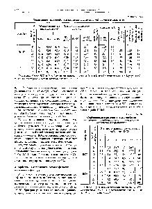 Таблица 10.104 Сорбционные и разделительные свойства углеродных адсорбентов из сополиконденсатов асфальтов и асфальтитов