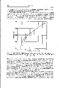 Рис. 7. Зависимость симметричной <a href="/info/577581">валентной колебательной частоты</a> У] от <a href="/info/1185498">поляризующего действия катионов</a> Р для расплавленных нитратов первой группы [2].