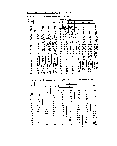 Таблица 1-46. Теплопроводность аммиака Я-10 