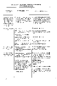 Таблица 4-1- <a href="/info/1545407">Некоторые типичные</a> <a href="/info/31265">катализаторы гетерогенных</a> реакций
