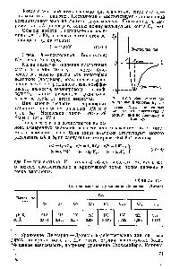 Рис. 1У-5. <a href="/info/986373">Зависимость потенциальной энергии</a> Ер системы <a href="/info/1696521">двух</a> <a href="/info/6132">неполярных молекул</a> от расстояния г между ними по Леннарду и Джонсу.