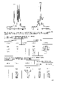 Таблица 2.43. <a href="/info/2832">Химические сдвиги</a> и <a href="/info/26490">относительные интенсивности</a> сигналов в спектре поливинилацетата [528]
