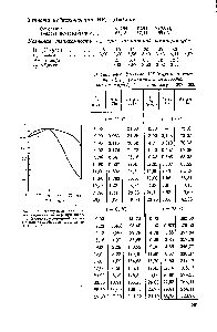 Рис. 307. Диаграмма равновесия жидкость — пар при кипении <a href="/info/17330">фтористоводородной кислоты</a> под атмосферным давлением (101,3 кПа)